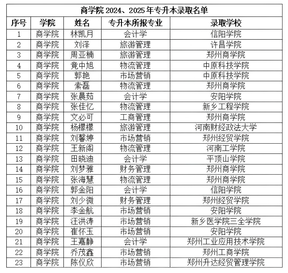 商学院2024、2025年专升本录取名单